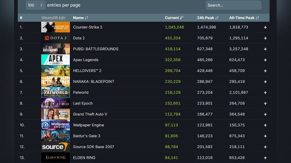 В Steam одновременно находились более 34 млн игроков. Это новый рекорд